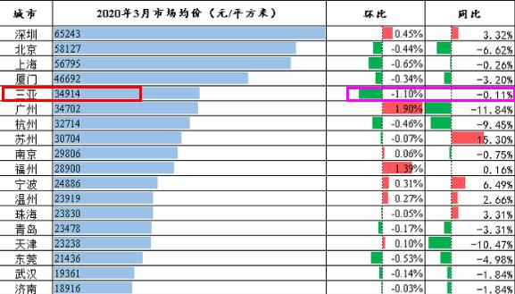 三亚房价降价了没有,三亚房价降了