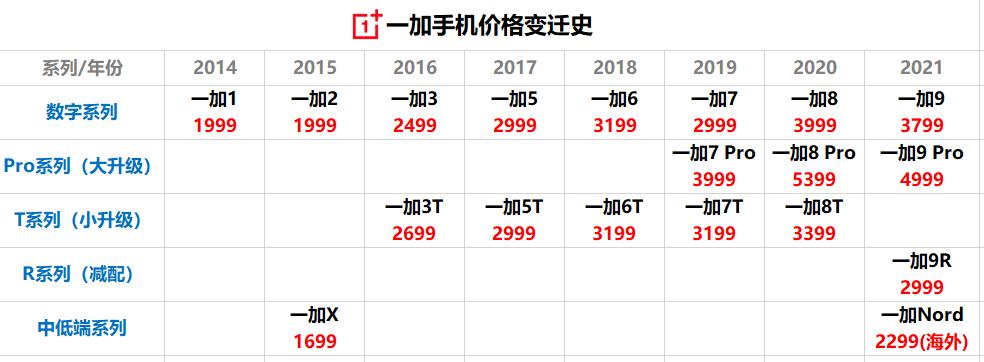不将就的一加，终成“不讲究”