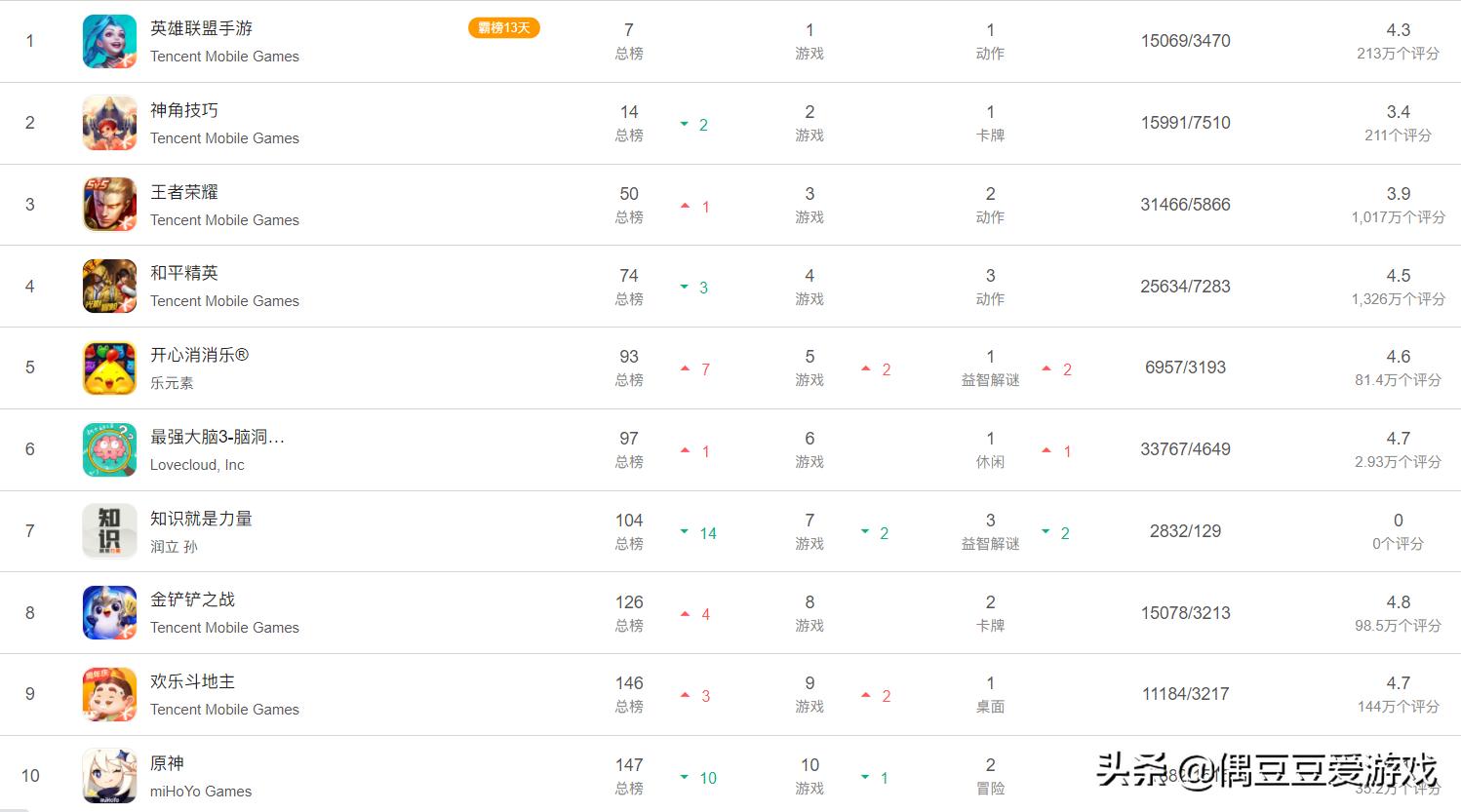 手游每日榜单2021年8月23日,手游每日排行榜2021年6月12日