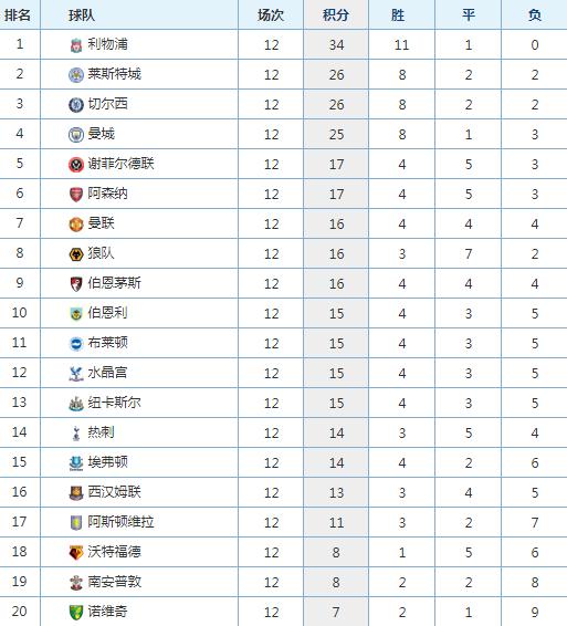 英超第13轮曼城vs利物浦直播,英超曼城vs切尔西现场在线直播