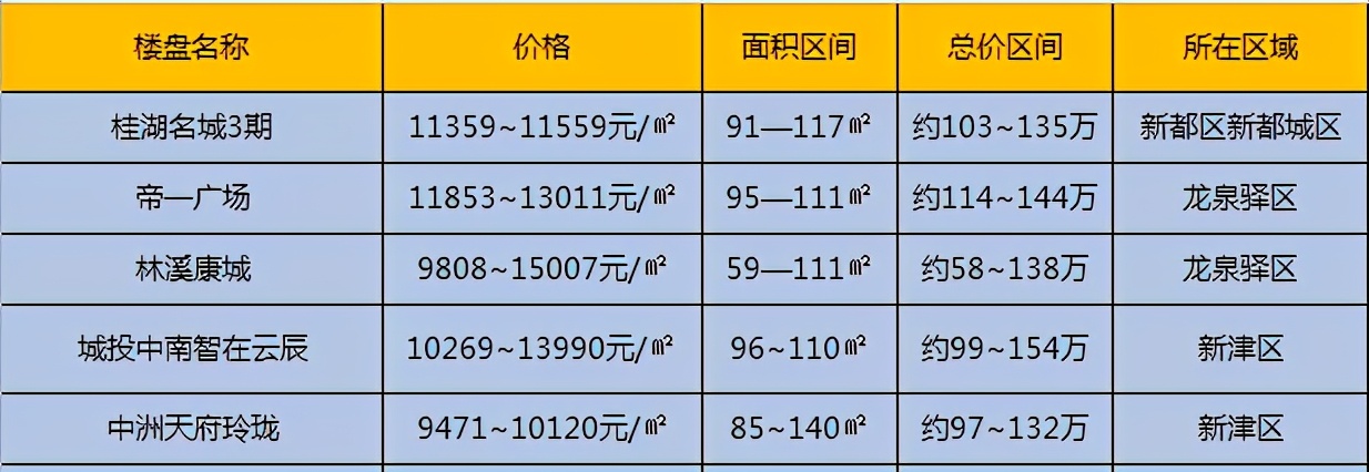 高性价比好房笋盘推荐,上热门笋盘急售