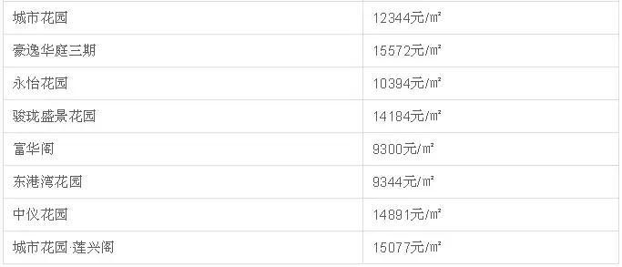 中山二手房成交价查询系统,中山坦洲金筑美居二手房价