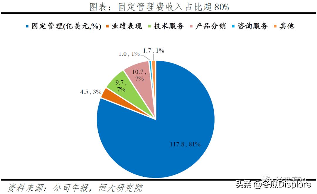 解码贝莱德全谱系,解码贝莱德盈利模式