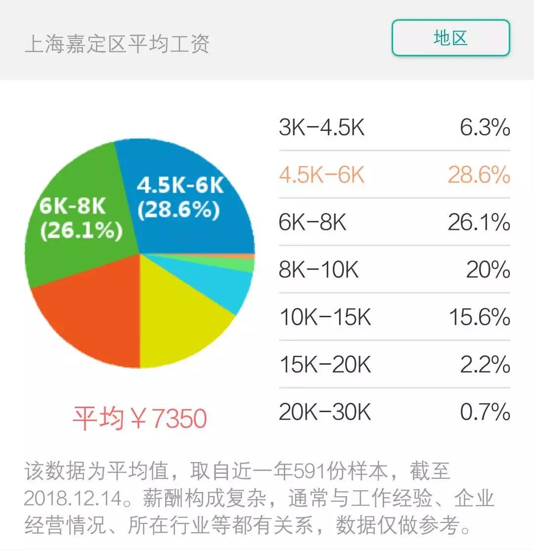 2023年上海平均工资出炉,2018年上海市平均工资