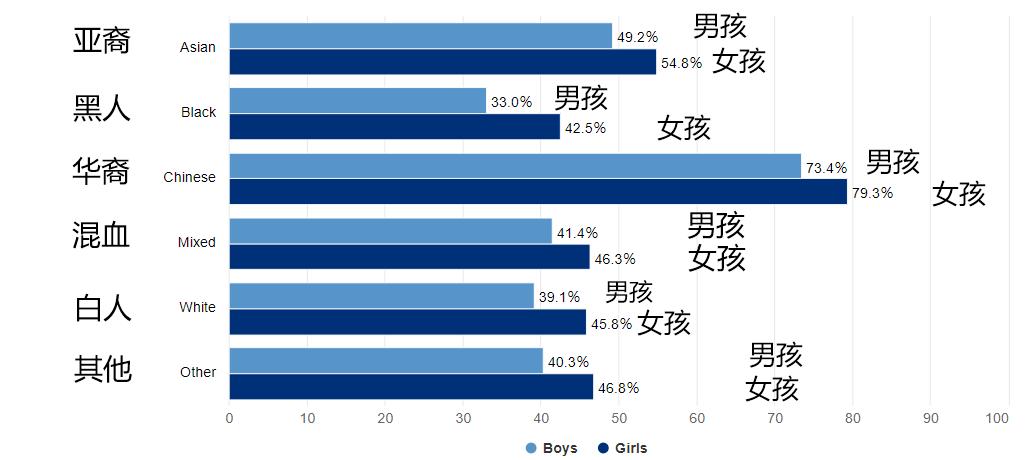 英国种族在成绩上的表现：华裔大幅度领先，英国白人还不如黑人