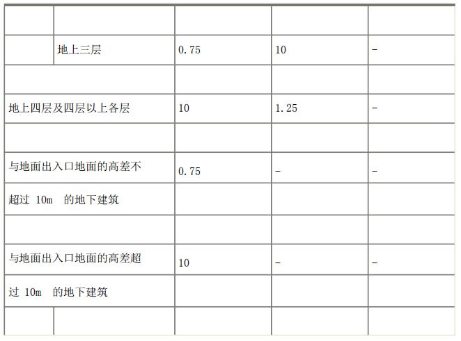 重大事故的应急疏散案例,公共建筑的安全疏散知识