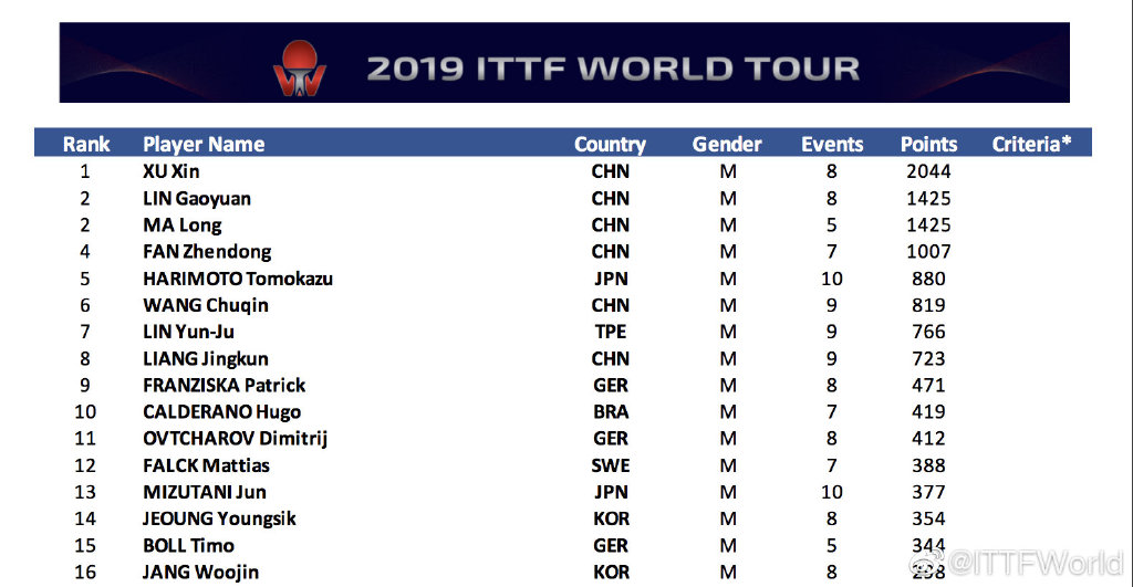 许昕刘诗雯孙颖莎大头赛程回放,国际乒联最新排名孙颖莎遥遥领先