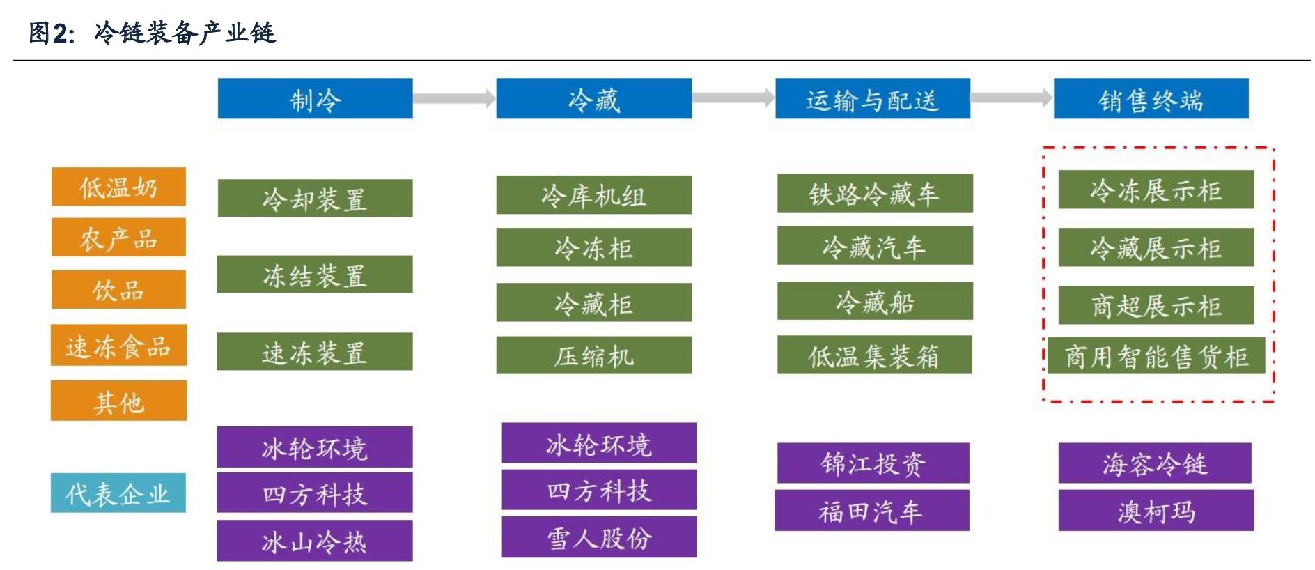海容冷链和小鸭冷链,海容冷链上游