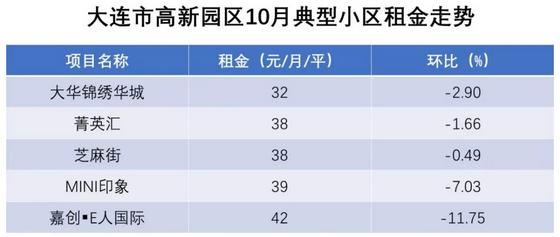 10月租房数据出炉，大连租金进入“冬眠期”高新环比降幅较高