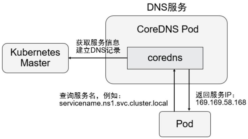 kubernetescoredns,kubernetes閰嶇疆鏂囦欢璇﹁В