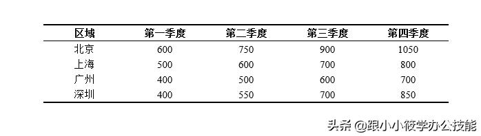 Word论文排版中的三线表是怎样设计的？只需记住3个步骤即可