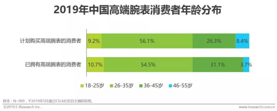 高端腕表在中国的竞争力,2019中国腕表