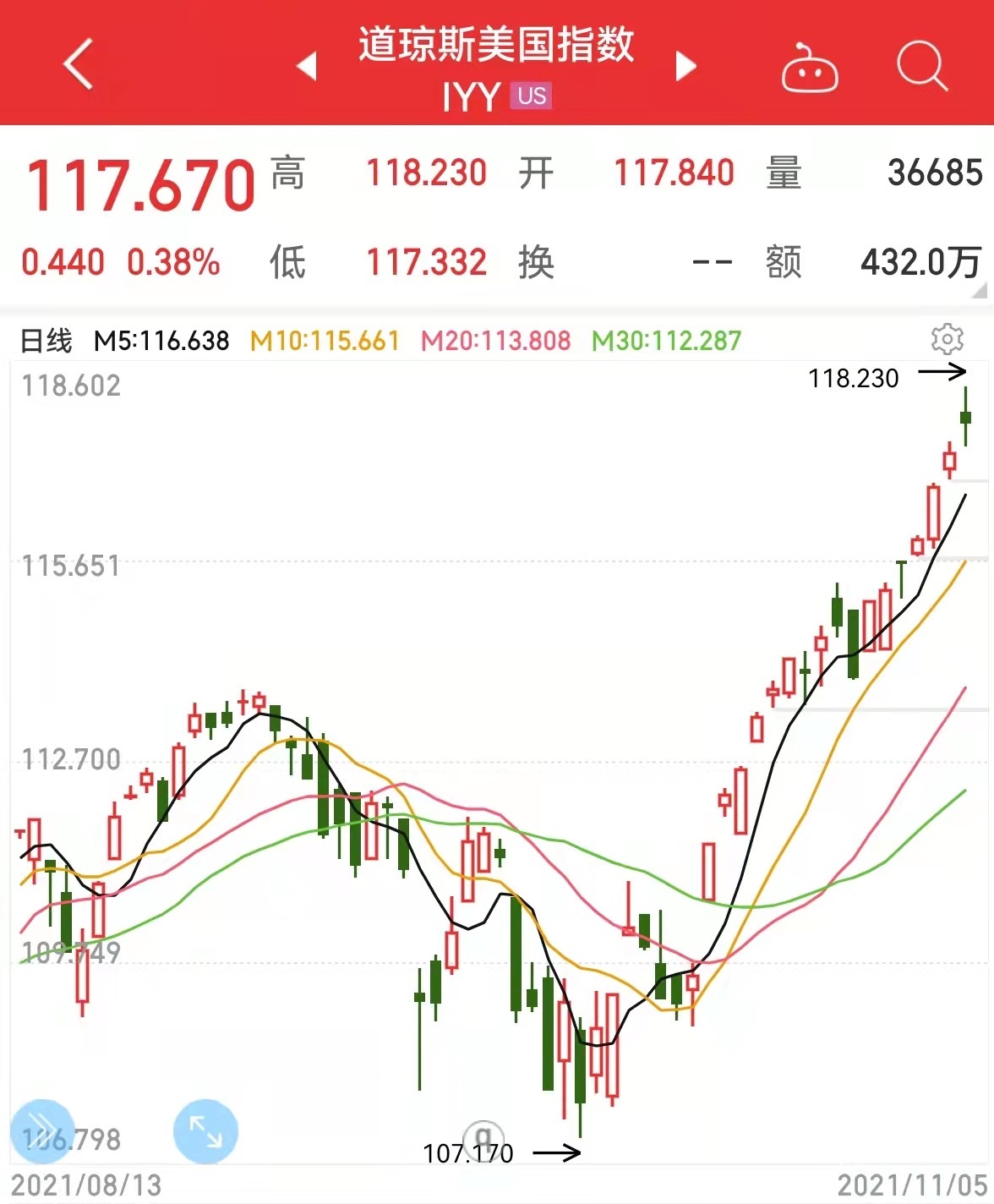 11月第一周基金市场表现,5月到6月股市指数