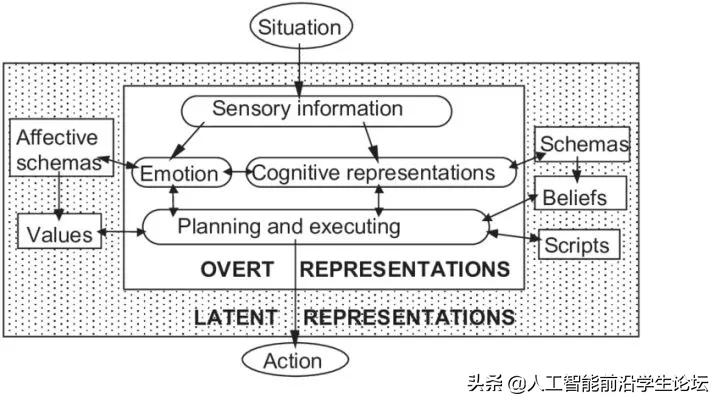 生物，AI，心理：目前的大脑/认知/意识/AGI/DRL模型