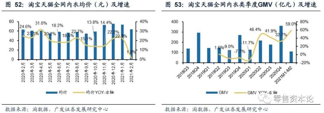2月纺服持续高速增长,细分行业整体GMV,谁会增幅居前?
