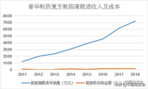 来稿刊发|华小夏：十年后再论*胆熊**行业