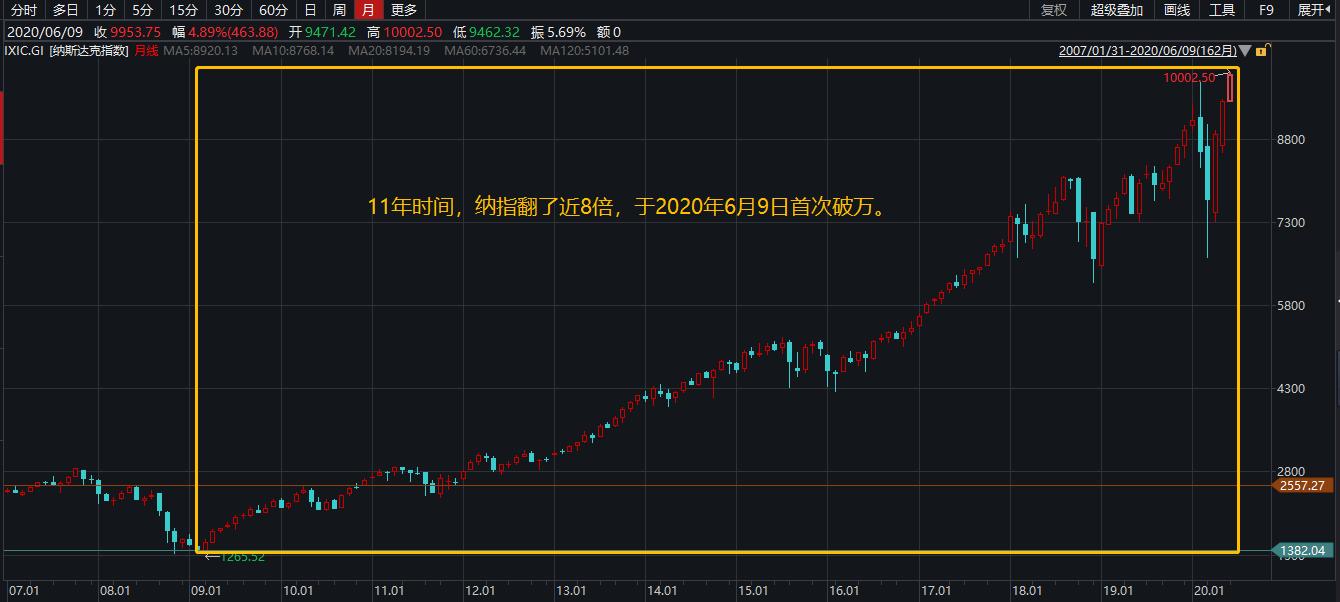 纳指2022年表现,纳指历史走势