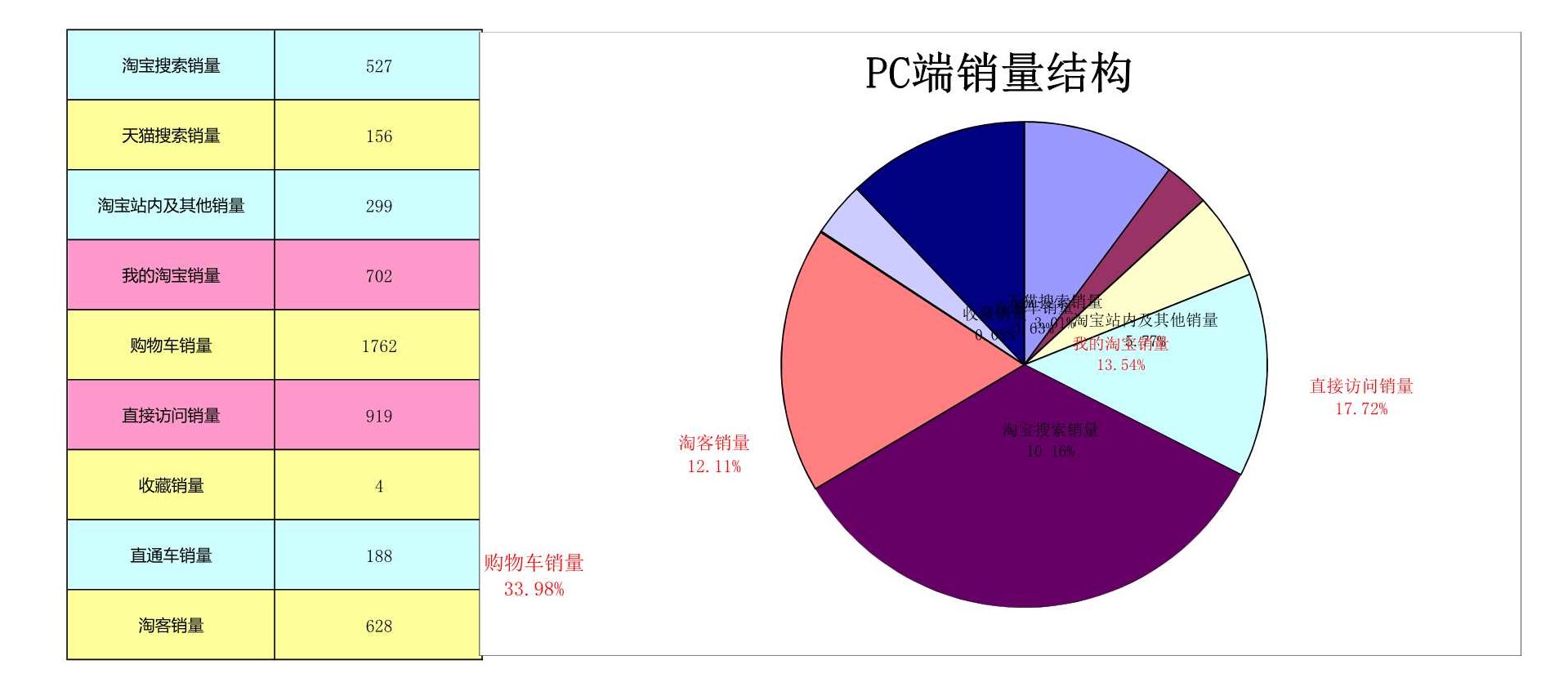 电商excel数据透视表,电商服饰统计表格怎么做