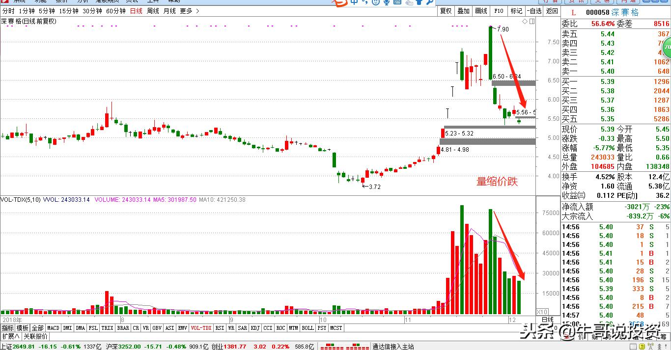 量价分析与操盘手法,股市12个量价关系看盘口诀