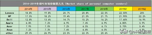 王者逝去:盘点那些被边缘化的PC品牌