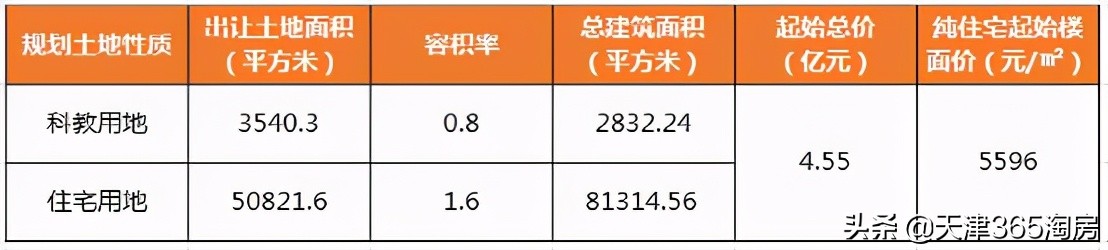天津四家房企土拍,天津土拍6宗成交