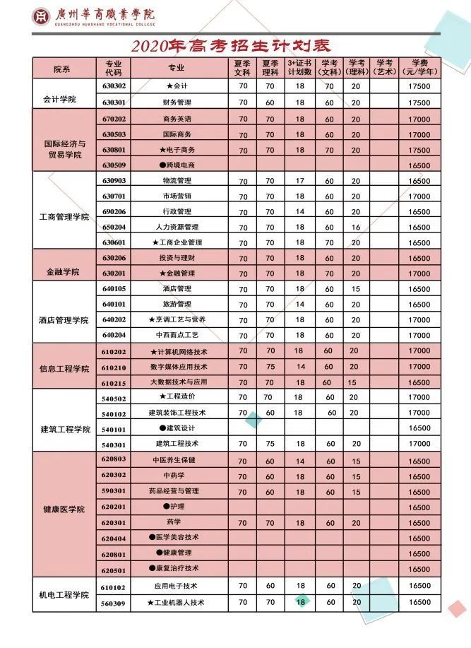 广州华商职业学院专科三年制,广州华商职业学院招不招夏季高考