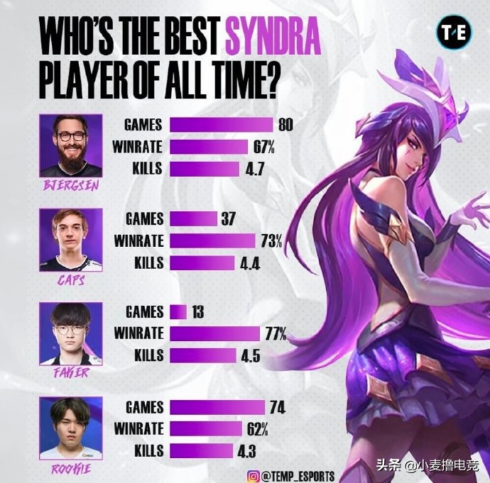 李哥辛德拉五杀,谁才是lol输出最强的中单