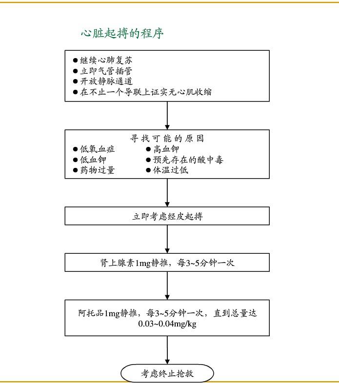 各种急危重症疾病抢救流程图片,各种突发疾病的最佳抢救时间