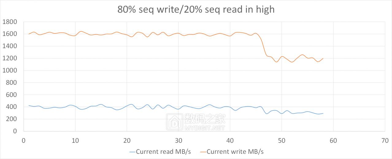详测HGSTUltrastarSN1501.6TBAIC企业级固态“洋垃圾”靠谱？