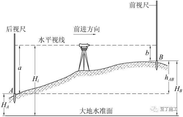 电子水准仪测量原理,水准仪工作原理动画演示