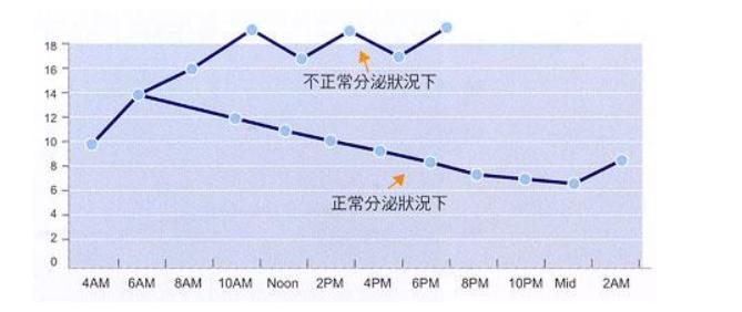 如何降低皮质醇水平和减肥,如何改善压力导致的皮质醇升高