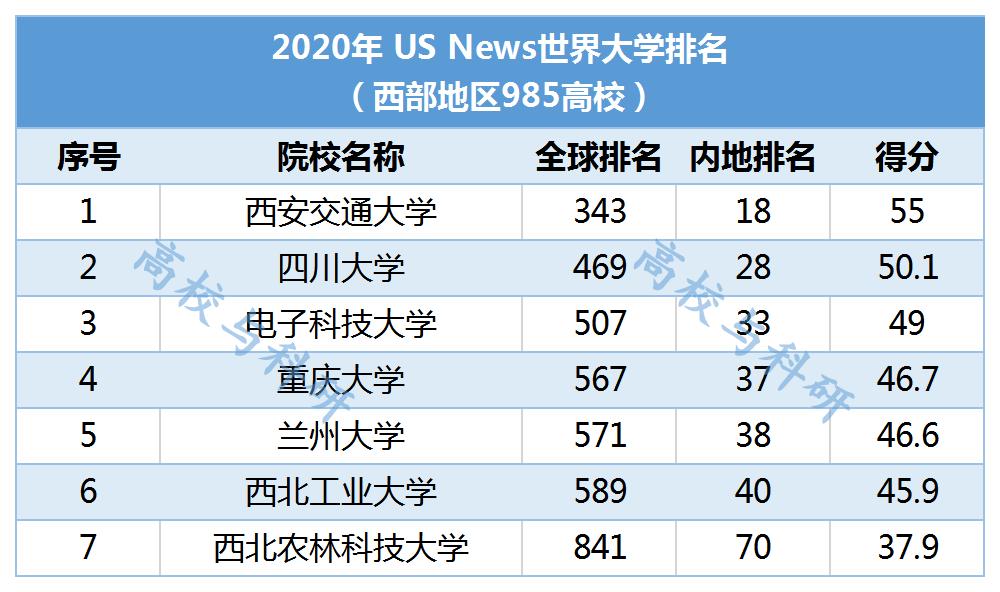 四大国际排名前100的大学,39所985高校最新三榜世界排名对比