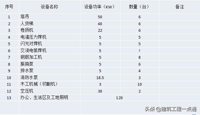 临时用电总用电量计算方法,施工临时用电变压器如何计算费用