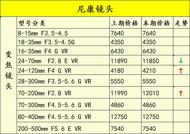 佳能5d5还有1dx3吗,佳能5d4价格最近有变化吗