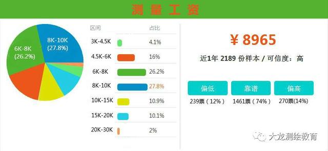 测绘服务行业收入怎么确认,测量员月薪过万要做多久