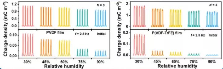 摩擦式纳米发电机原理,摩擦纳米发电机研究现状