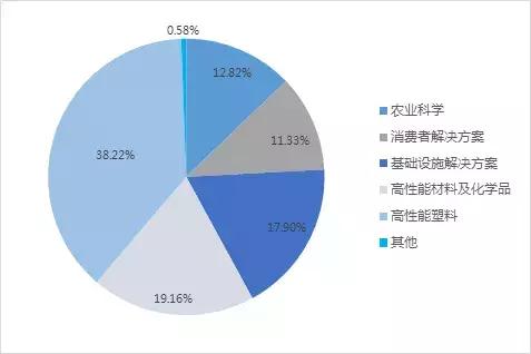 DowDupont的“前世今生”（上）