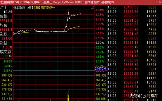 今天恒指大跌的原因,恒指短线下挫跌超200点