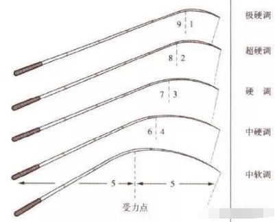 钓竿怎么选购合适,怎么购买合适的钓竿