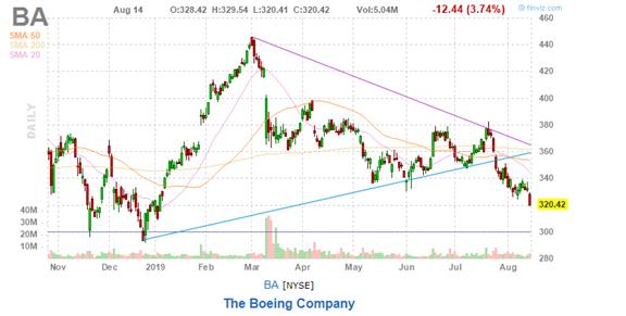 美股复盘20190814两年期和十年期美债收益率倒挂，引发衰退担忧