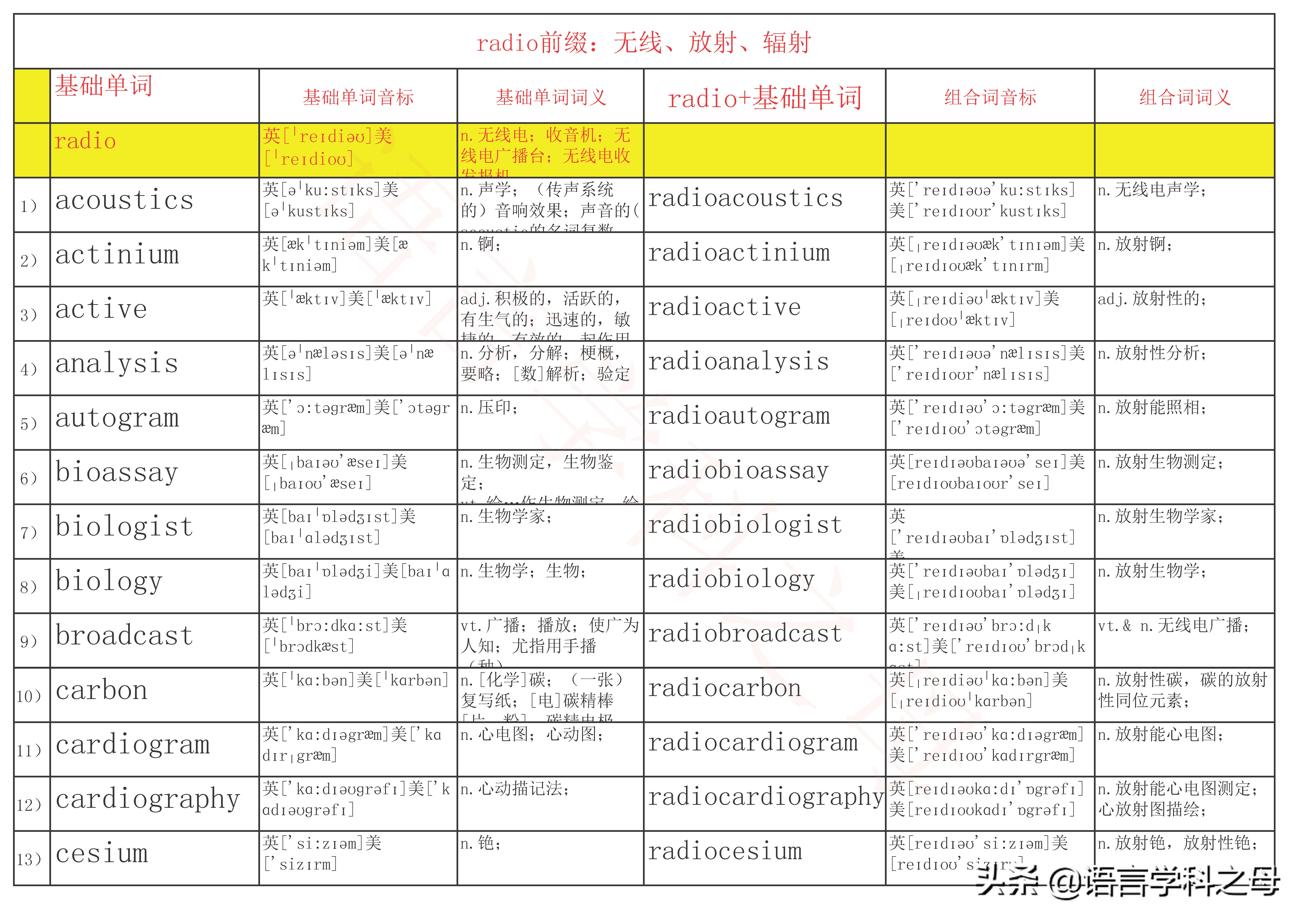 radio英语单词快速记忆,radio单词复数