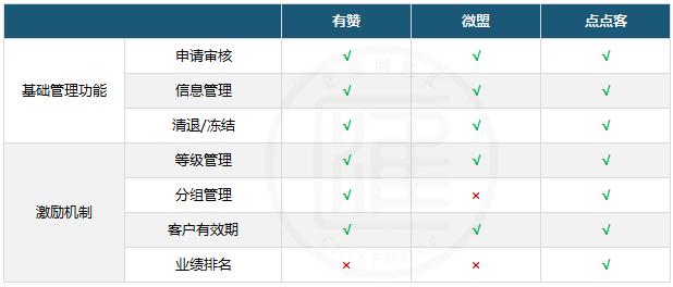 有赞微盟点点客价格对比,有赞微商城外卖配送