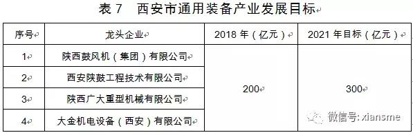 硬科技——西安市人民政府办公厅关于印发西安市装备制造业产业发展规划,2019—2021年的通知