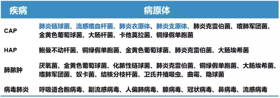 感染性疾病检测有问题,呼吸道感染诊疗指南