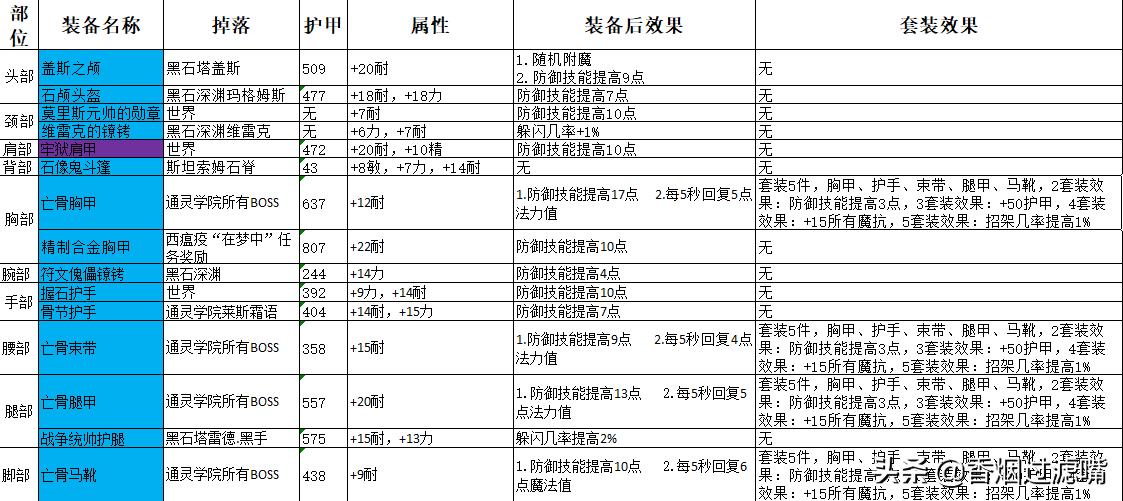 魔兽怀旧服防骑新手攻略,怀旧服圣骑士防御天赋怎样