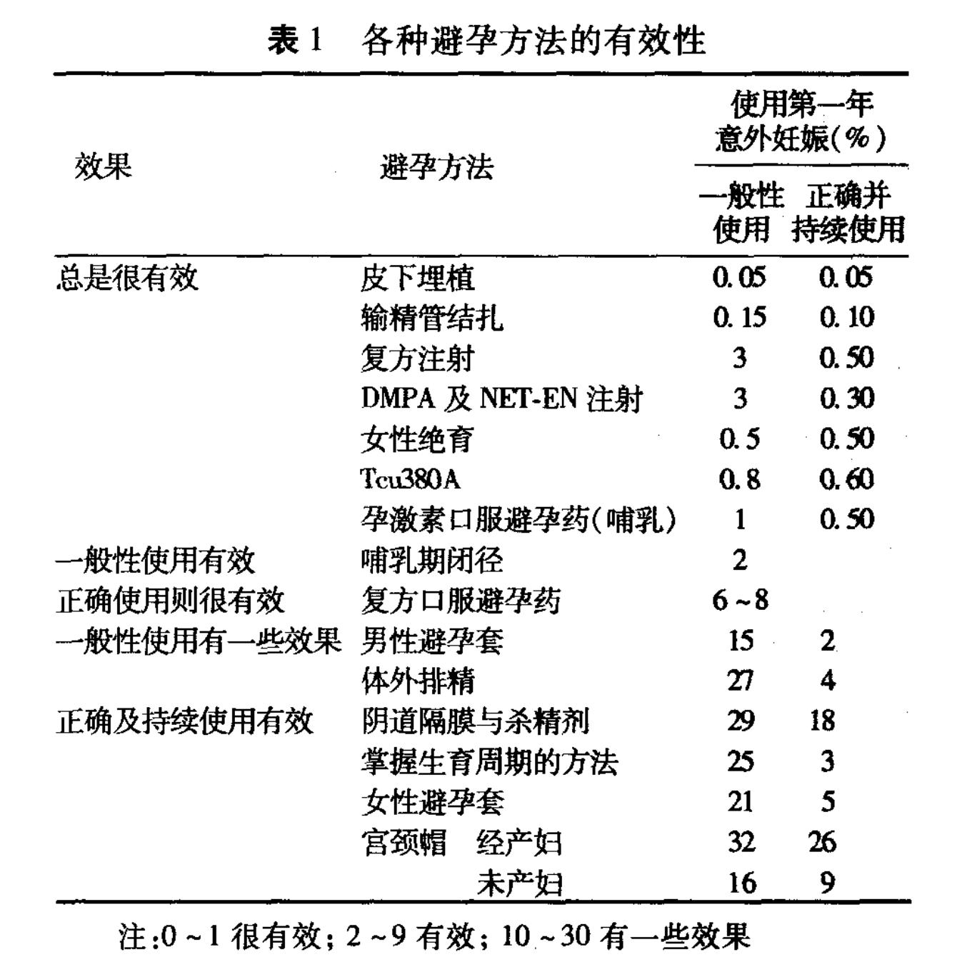 节育器避孕2年多女子仍怀孕，我们应如何避孕