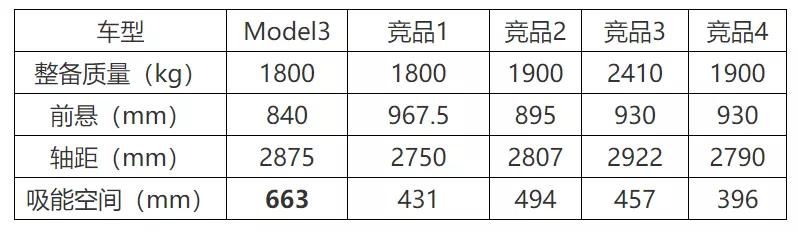 特斯拉model3侧面碰撞测试,新款特斯拉model3碰撞安全提升