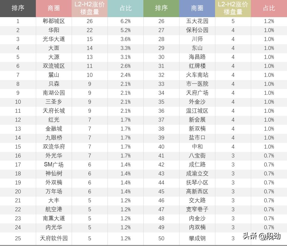 潮水退去又来10万成交案例还原一个真实成都