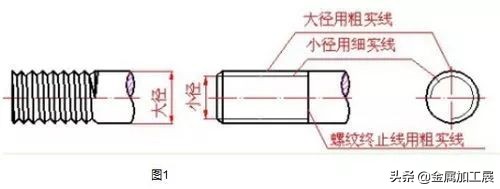 螺纹的基本知识课堂教学,螺纹的规定画法有哪些