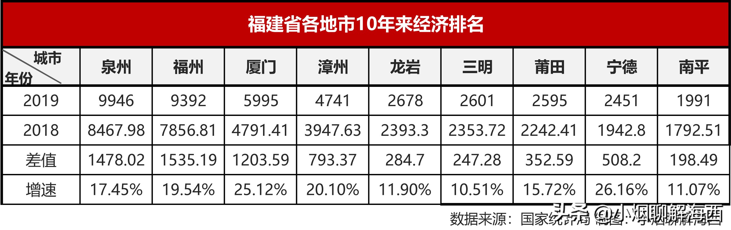 2022年福建经济排行,20年前后福建gdp变化
